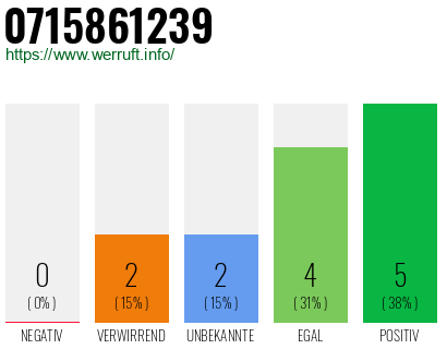 Rufnummer 0715861239 Telefonnummer 0715861239