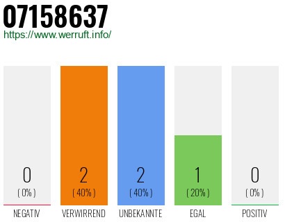 Rufnummer 07158637 Telefonnummer 07158637