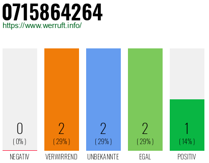 Rufnummer 0715864264 Telefonnummer 0715864264