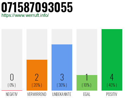 Rufnummer 071587093055 Telefonnummer 071587093055