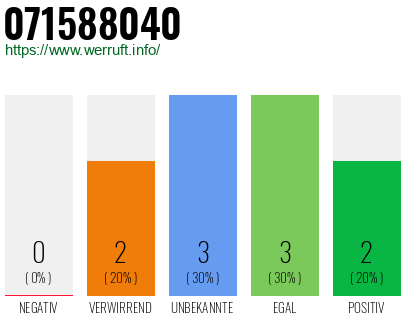 Rufnummer 071588040 Telefonnummer 071588040