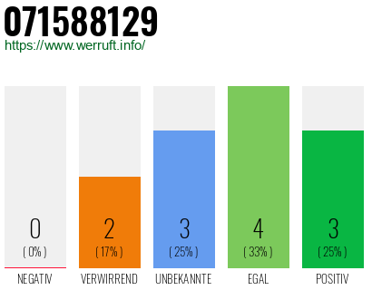 Rufnummer 071588129 Telefonnummer 071588129