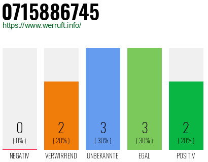 Rufnummer 0715886745 Telefonnummer 0715886745