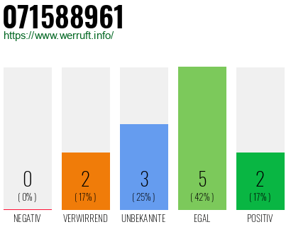 Rufnummer 071588961 Telefonnummer 071588961