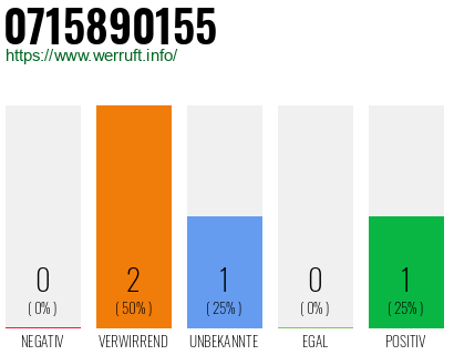 Rufnummer 0715890155 Telefonnummer 0715890155