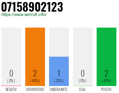 Rufnummer 07158902123 Telefonnummer 07158902123
