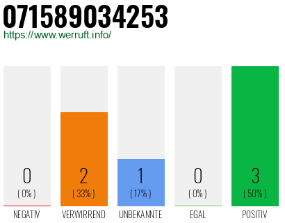 Rufnummer 071589034253 Telefonnummer 071589034253