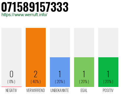 Rufnummer 071589157333 Telefonnummer 071589157333