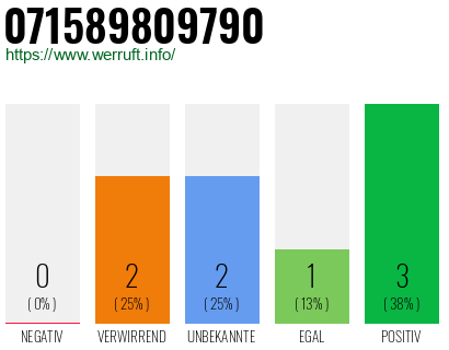 Rufnummer 071589809790 Telefonnummer 071589809790