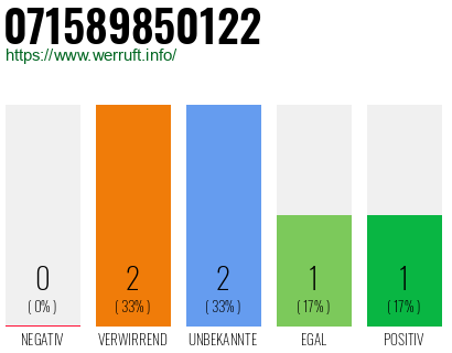 Rufnummer 071589850122 Telefonnummer 071589850122