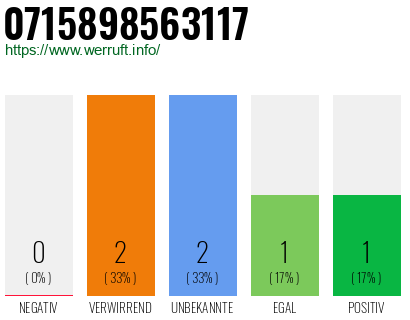 Rufnummer 0715898563117 Telefonnummer 0715898563117