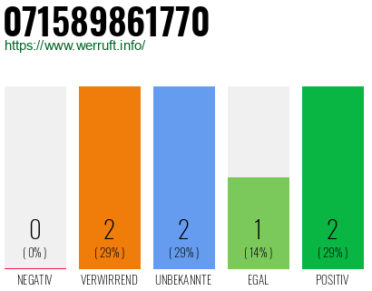Rufnummer 071589861770 Telefonnummer 071589861770
