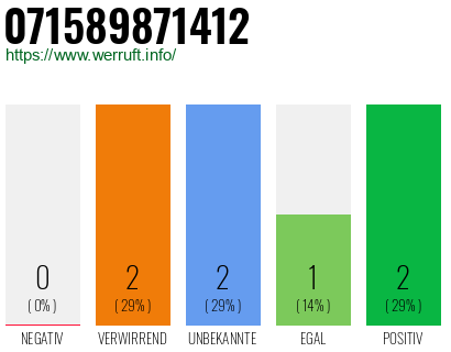 Rufnummer 071589871412 Telefonnummer 071589871412