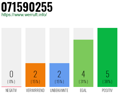 Rufnummer 071590255 Telefonnummer 071590255