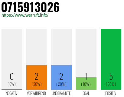 Rufnummer 0715913026 Telefonnummer 0715913026