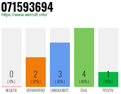 Rufnummer 071593694 Telefonnummer 071593694