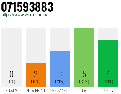 Rufnummer 071593883 Telefonnummer 071593883