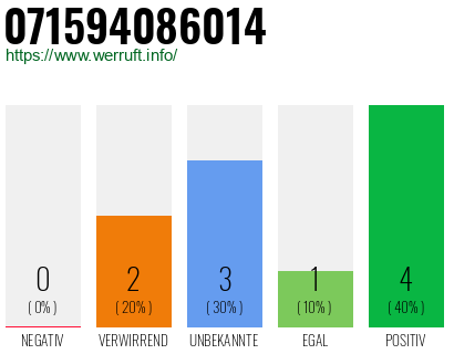 Rufnummer 071594086014 Telefonnummer 071594086014