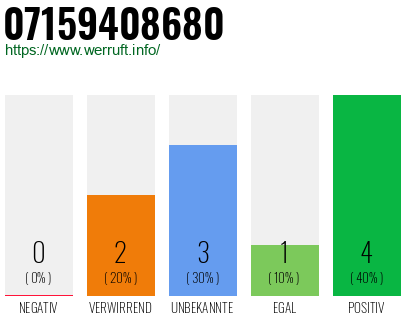 Rufnummer 07159408680 Telefonnummer 07159408680