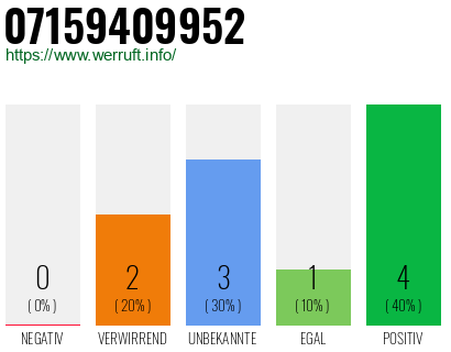 Rufnummer 07159409952 Telefonnummer 07159409952