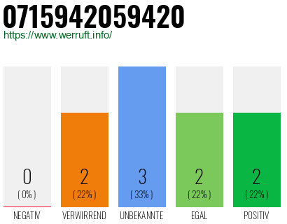 Rufnummer 0715942059420 Telefonnummer 0715942059420