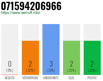 Rufnummer 071594206966 Telefonnummer 071594206966