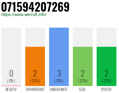 Rufnummer 071594207269 Telefonnummer 071594207269