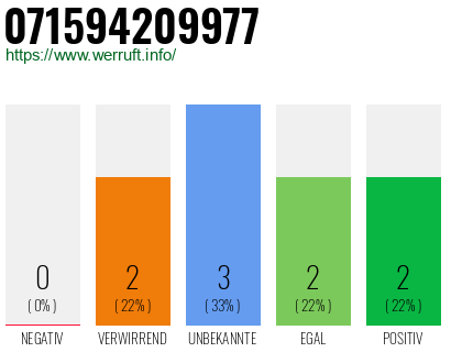 Rufnummer 071594209977 Telefonnummer 071594209977