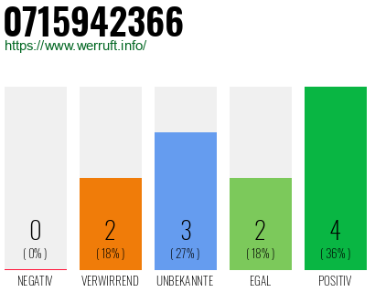Rufnummer 0715942366 Telefonnummer 0715942366