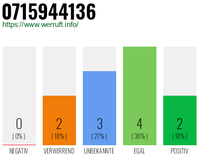 Rufnummer 0715944136 Telefonnummer 0715944136