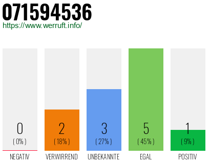 Rufnummer 071594536 Telefonnummer 071594536