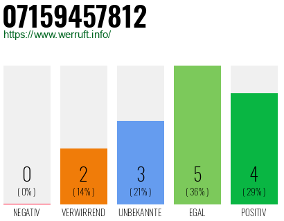 Rufnummer 07159457812 Telefonnummer 07159457812