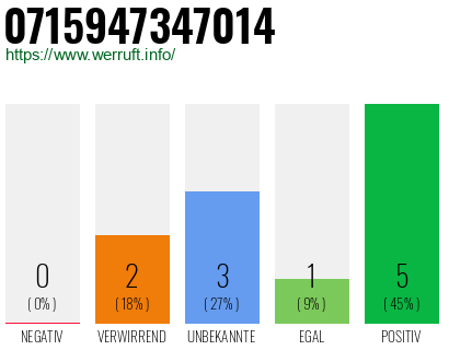 Rufnummer 0715947347014 Telefonnummer 0715947347014