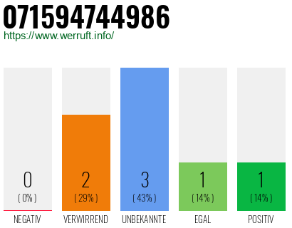 Rufnummer 071594744986 Telefonnummer 071594744986