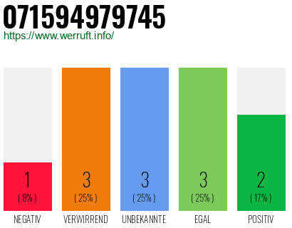 Rufnummer 071594979745 Telefonnummer 071594979745