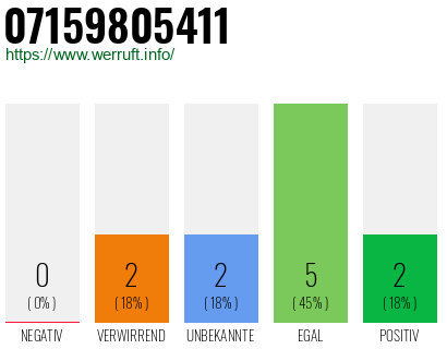 Rufnummer 07159805411 Telefonnummer 07159805411
