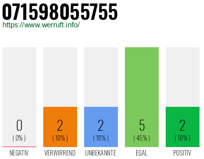 Rufnummer 071598055755 Telefonnummer 071598055755
