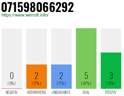 Rufnummer 071598066292 Telefonnummer 071598066292