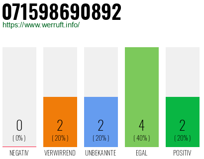 Rufnummer 071598690892 Telefonnummer 071598690892