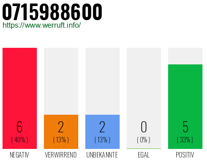 Rufnummer 0715988600 Telefonnummer 0715988600