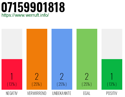 Rufnummer 07159901818 Telefonnummer 07159901818