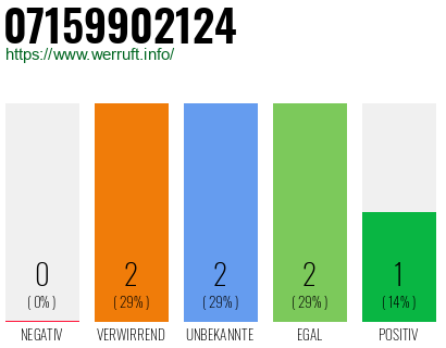 Rufnummer 07159902124 Telefonnummer 07159902124