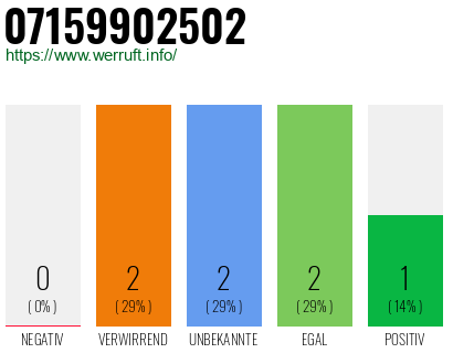 Rufnummer 07159902502 Telefonnummer 07159902502