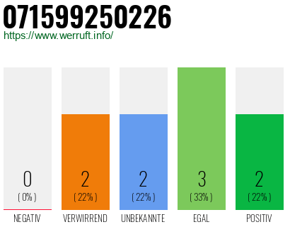 Rufnummer 071599250226 Telefonnummer 071599250226