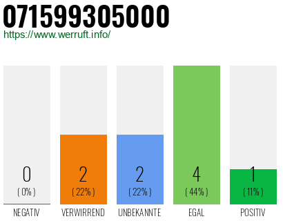 Rufnummer 071599305000 Telefonnummer 071599305000
