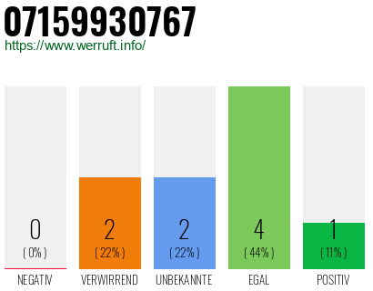 Rufnummer 07159930767 Telefonnummer 07159930767