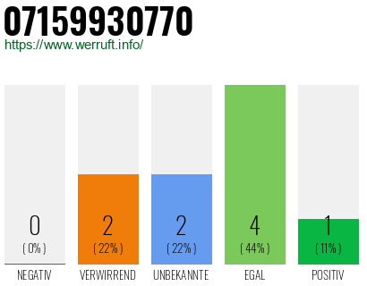 Rufnummer 07159930770 Telefonnummer 07159930770