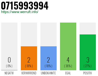 Rufnummer 0715993994 Telefonnummer 0715993994
