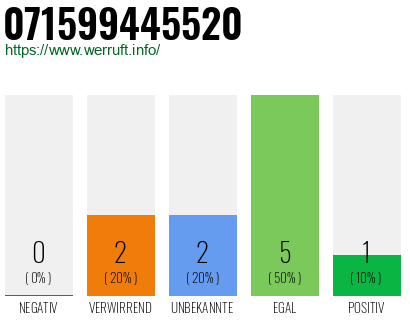 Rufnummer 071599445520 Telefonnummer 071599445520