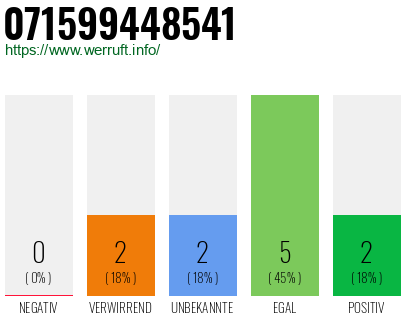 Rufnummer 071599448541 Telefonnummer 071599448541